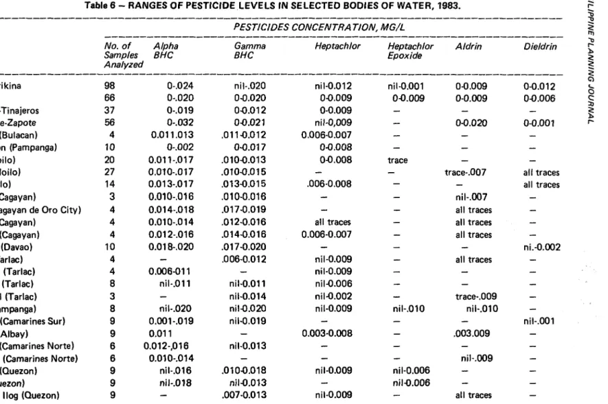 Table 6 - RANGES OF PESTICIDE lEVELS IN SELECTED BODIES OF WATER, 1983. ;::