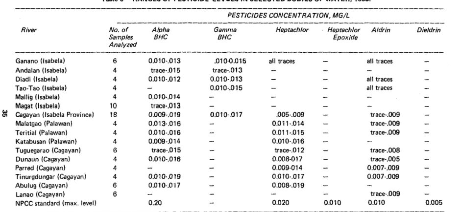 Table 6 - RANGES OF PESTICIDE LEVELS IN SELECTED BODIES OF WATER, 1983.