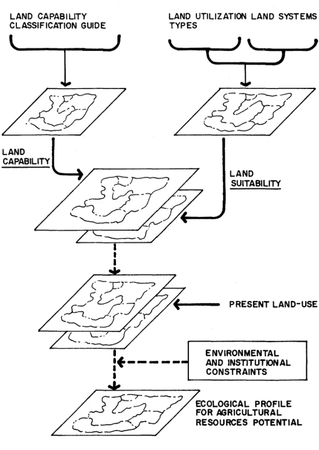 FIGURE 5. AGRICULTURAL RESOURCES OVERLAY METHOD 55