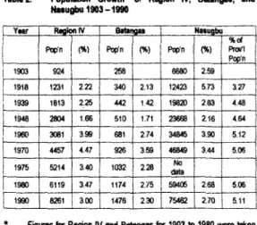 Table 2 shows the comparative population growth of Region IV, Batangas, and Nasugbu from 1903 to 1990.