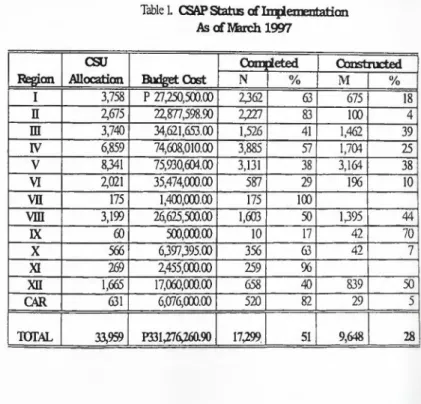 Table L. CSAPStatus of Implementation As of March 1997