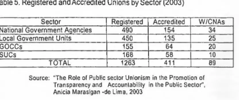 Table 5. Registered and Accredited Unions by Sector (2003)