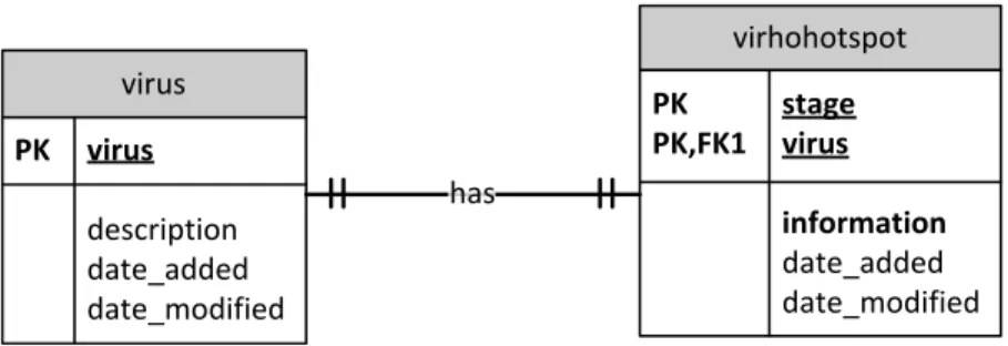 Figure 2 Entity Relationship Diagram 