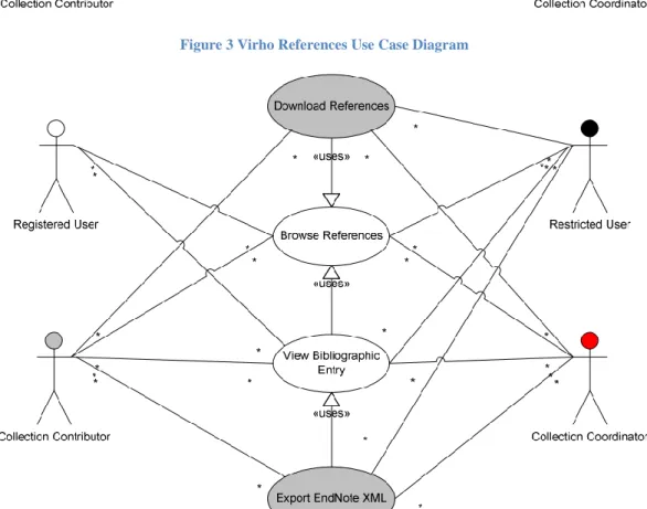 Figure 4 Browse References Use Case Diagram 