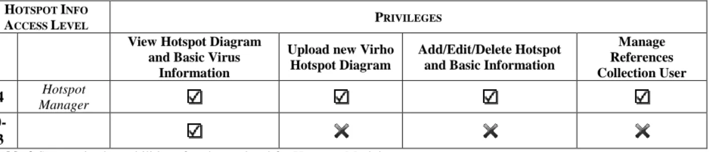Table 2 Summarized capabilities of each user level for Hotspots Module 
