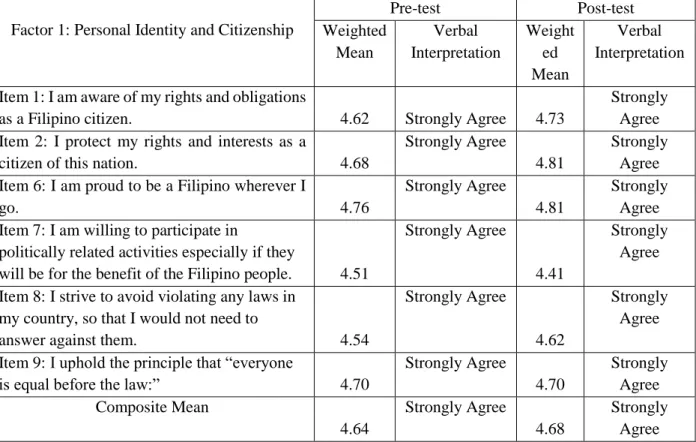 Table 1. Mean Scores for Factor 1 of the Scale on Civic Consciousness 