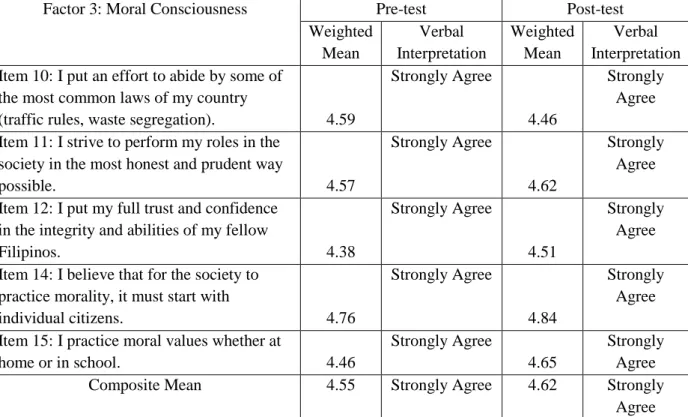Table 3. Mean Scores for Factor 3 of the Scale on Civic Consciousness 