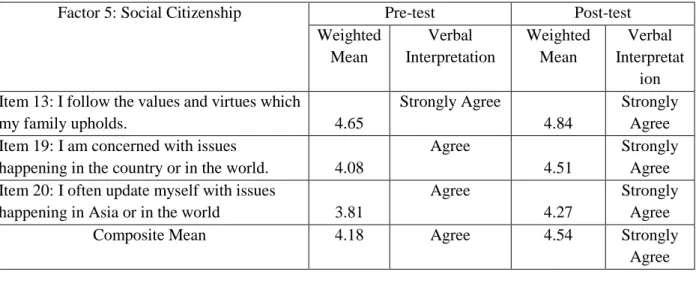 Table  4  presents  the  fourth  factor,  ecological consciousness, with the mean scores  of  its  two  indicators