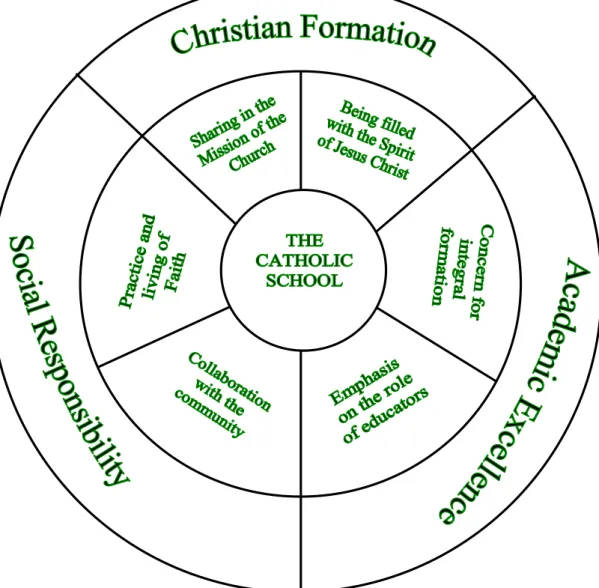 Figure  1  illustrates  the  conceptual  framework  of the study. The model consists of three circles  with the Catholic School at the innermost core