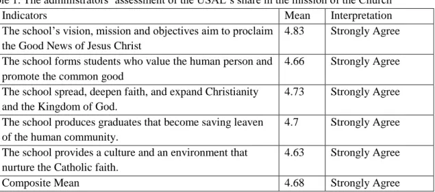 Table 1. The administrators’ assessment of the USAL’s share in the mission of the Church 