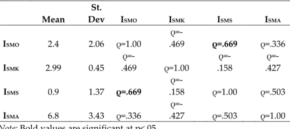 Table 1: Descriptive Statistics and Correlations of Four Indices of Social  Media Governance 