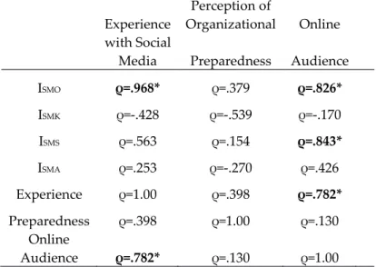 Table 3: Social Media Governance Indices Correlations  Perception of 