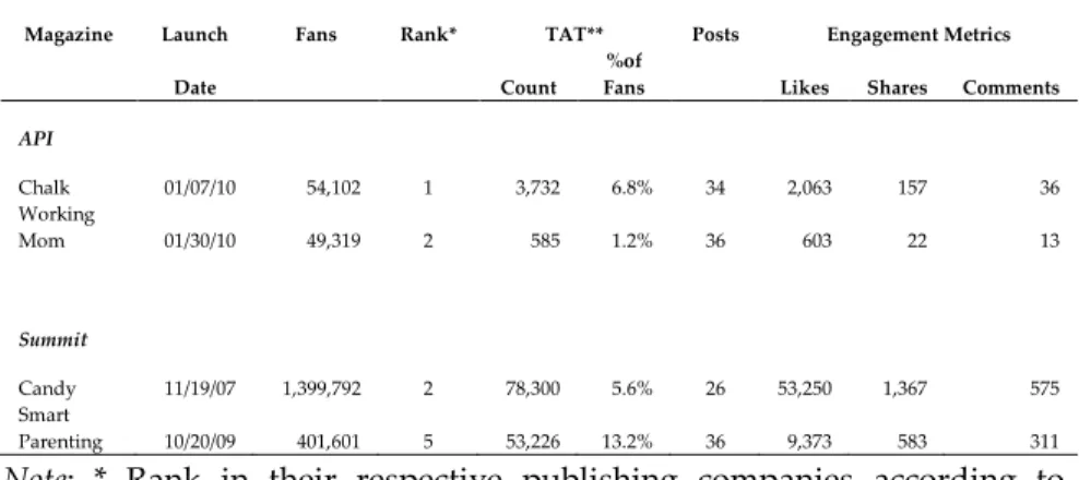 Table 4: Descriptive Statistics for Facebook Page Activity (February 2014) 