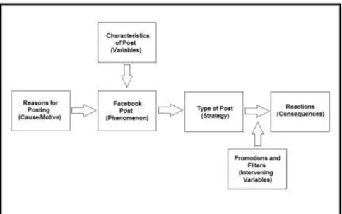 Figure 1. Dimension Map of a Facebook Post 