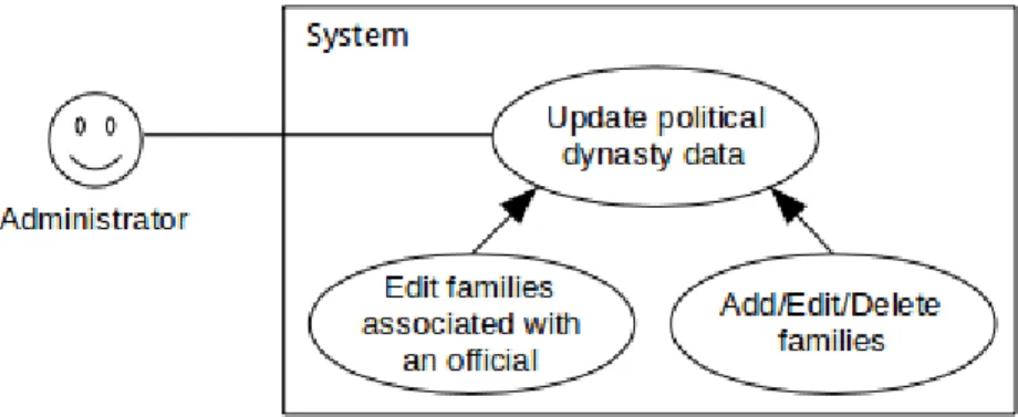 Figure 6: Use case diagram for updating political family associations The administrator can add or remove family associations of an official, and add, edit, or delete families.