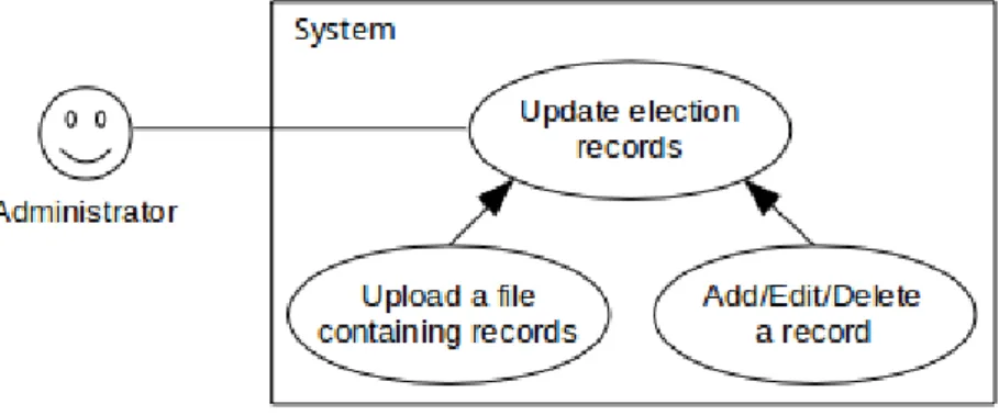 Figure 5: Use case diagram for updating election records