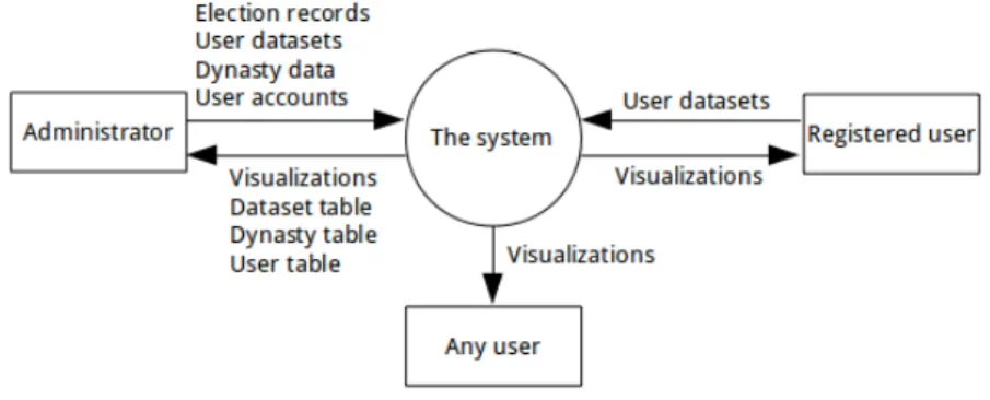 Figure 8: High-level context diagram of the system