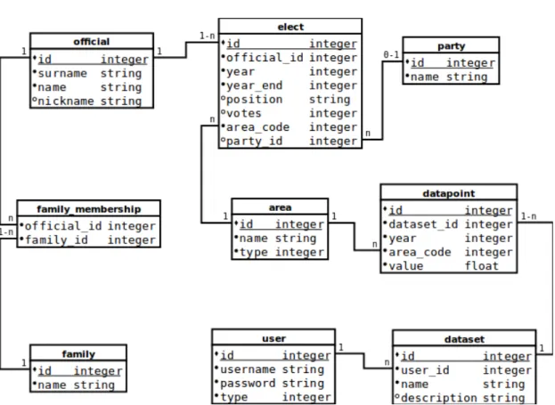 Figure 9: Entity relationship diagram of the system