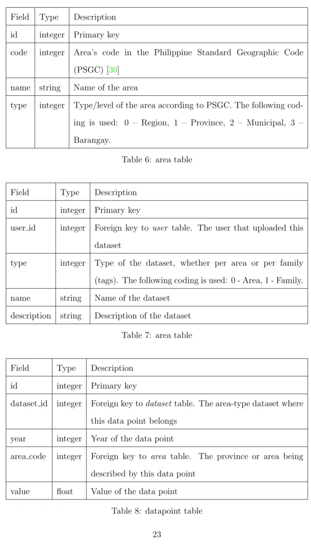 Table 7: area table