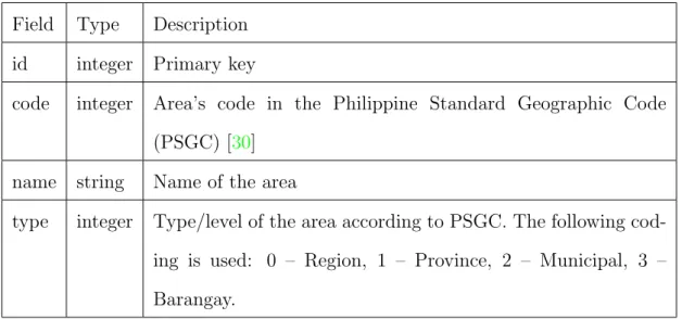 Table 6: area table