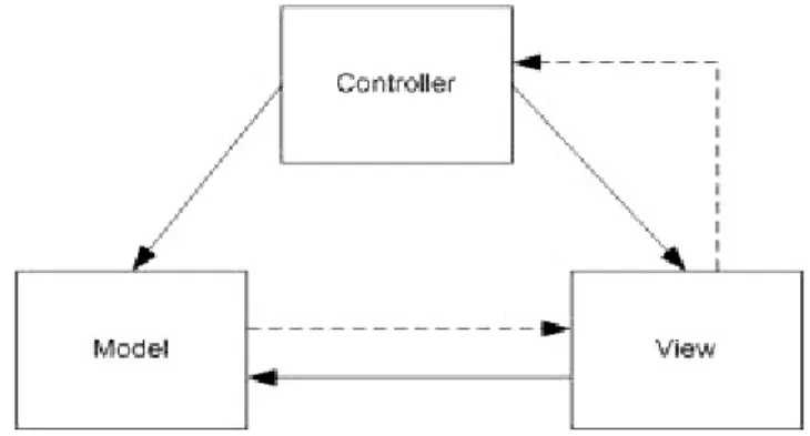 Figure 1: Model View Controller Diagram, XGG The MVC design pattern has many advantages: