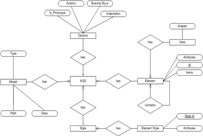 Figure 2: ERD of the Internal Format, XGG