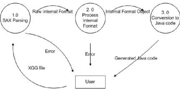 Figure 3: DFD of the Compiler, XGG
