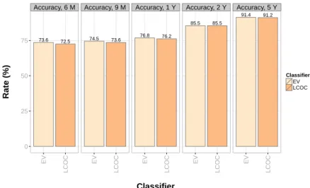 Figure 2: Graphs of the predictive accuracies per outcome variable of ensemble voting and the “Lung Cancer Outcome Calculator” from Agrawal et al.’s study