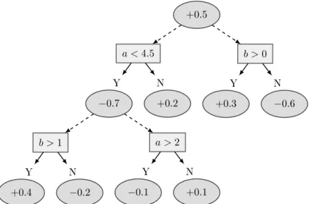 Figure 7: A diagram of Freund and Mason’s general alternating decision tree example
