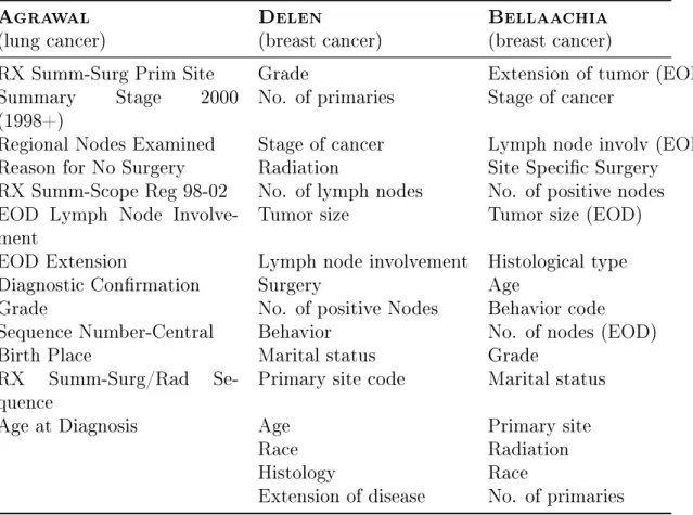 Table 3: Selected breast cancer survival studies and their respective set of vari- vari-ables in decreasing predictive power