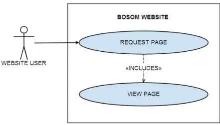 Figure 14: Use case diagram of the BOSOM website