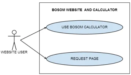 Figure 13: Top level use case diagram of the BOSOM website and Calculator returns or “serves” the particular page as determined by its controller