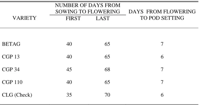Table 2.  Number of days from sowing to emergence, first and last flowering and days from  planting to pod setting of five varieties of garden pea evaluated in Mankayan, Benguet 