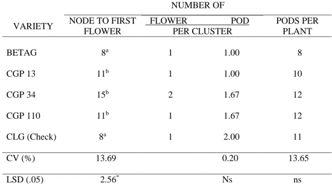 Table 3 shows the number of nodes from the base that produced the first flower.  