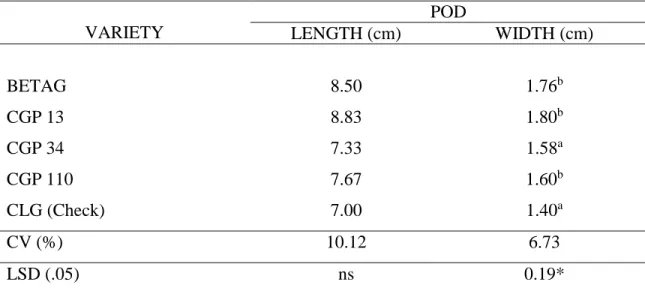 Table  4.    Pod  length  and  width  of  five  potential  varieties  of  garden  pea  evaluated  in  Mankayan, Benguet    