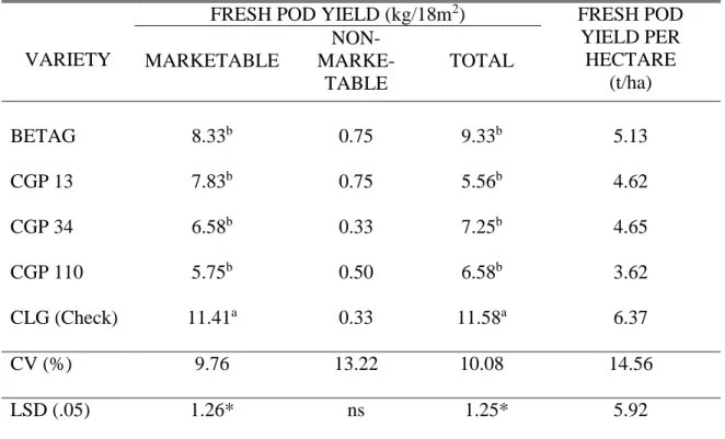 Table  5.  Fresh  pod  yield  per  plot  (kg/18m 2 ),  total  weight  of  marketable  pod  per  plot  (kg/18m 2 )  and  weight  of  non-marketable  pods  per  plot  of  five  varieties  of  garden  pea  evaluated in Mankayan, Benguet 