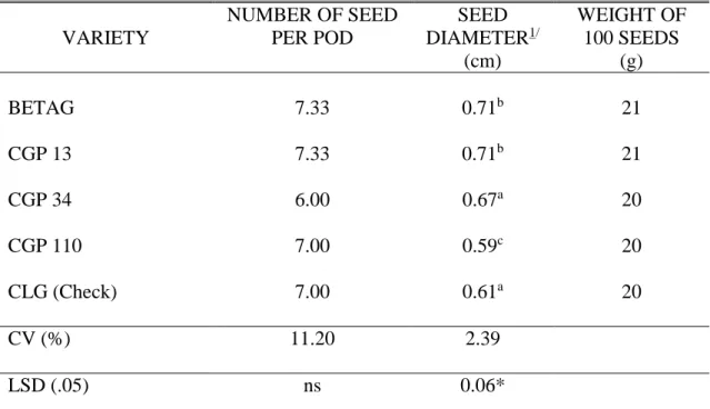 Table 6. Number of seeds per pod, seed diameter and weight of 100 seeds of five varieties  of garden pea evaluated in Mankayan, Benguet 