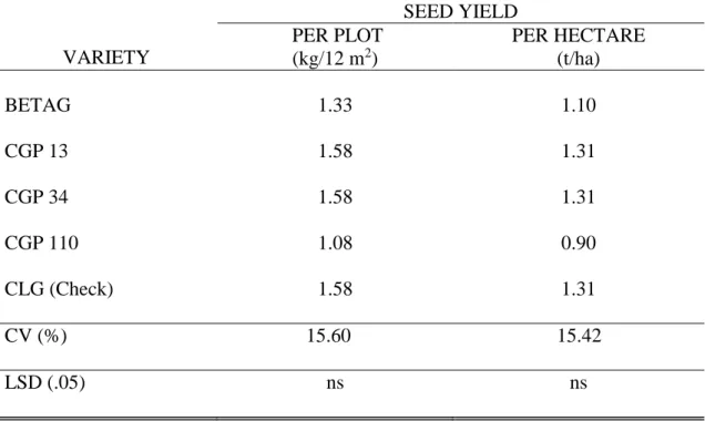 Table 7.  Seed yield per plot (kg/12m 2 ) and seed yield (tons/ha) of five varieties of garden  pea evaluated in Mankayan, Benguet 