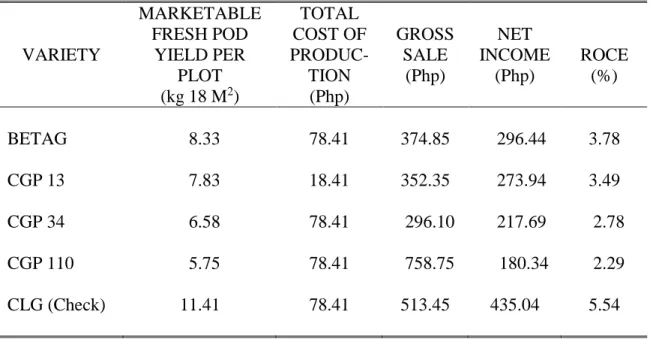 Table 10.  Return on cash expense (ROCE) on growing five garden pea varieties for fresh                    pod production in Mankayan, Benguet 