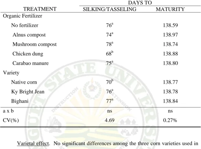 Table 3. Days to silking/tasseling and to maturity of corn varieties fertilized with  organic  fertilizer 