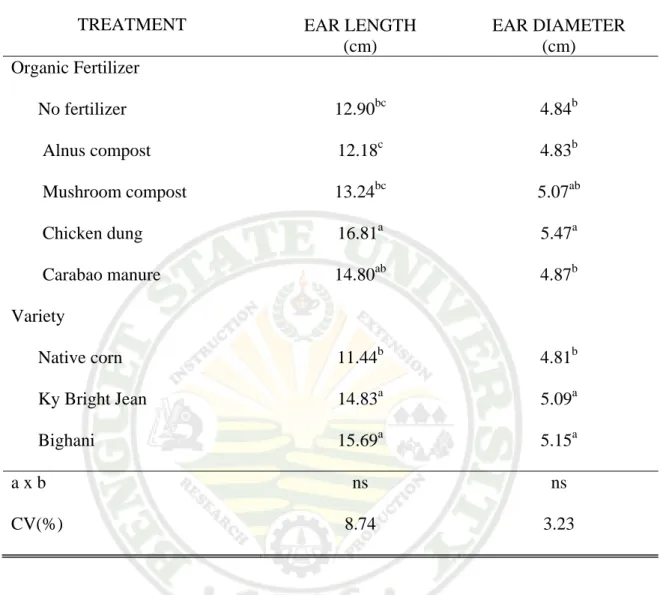Table 4. Ear length and ear diameter of corn varieties applied with organic fertilizers 