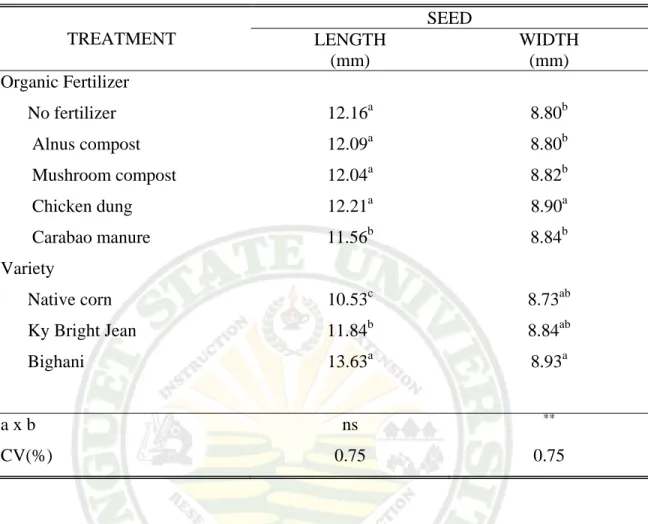 Table 5. Length and width of seeds of corn varieties applied with organic fertilizers 