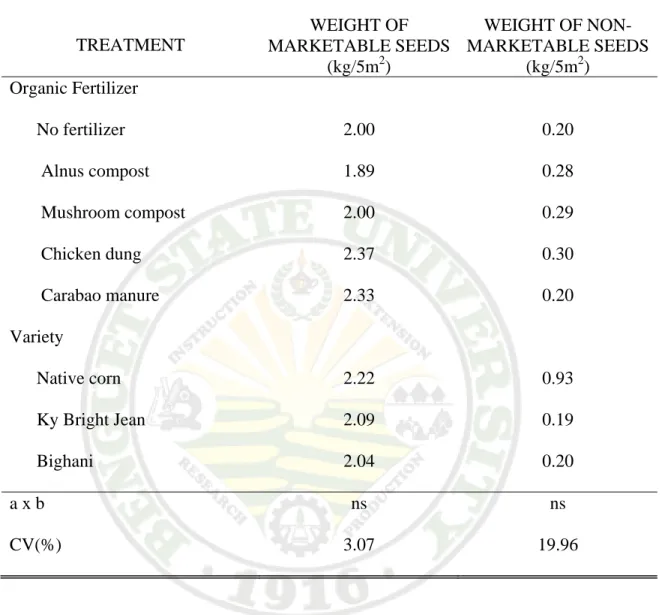Table 6. Weight of marketable and non-marketable seeds per plot applied with organic  fertilizers 