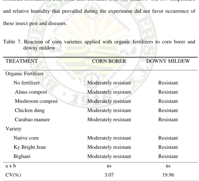Table 7. Reaction of corn varieties applied with organic fertilizers to corn borer and  downy mildew  