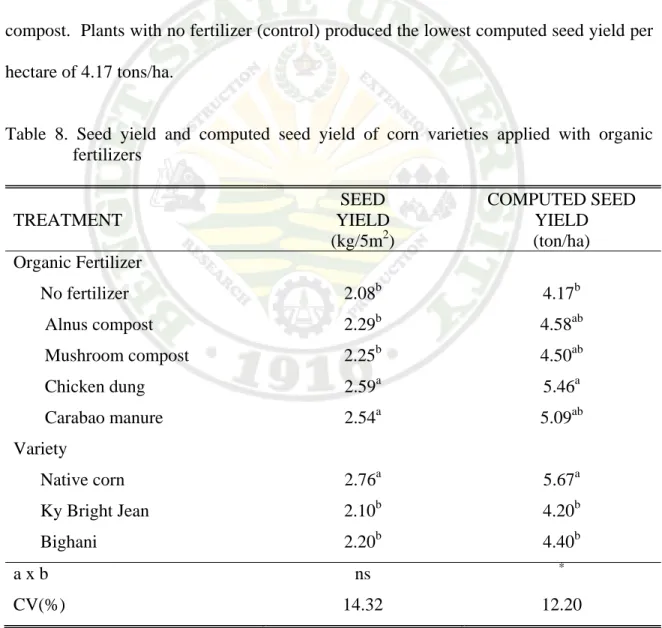 Table 8. Seed yield and computed seed yield of corn varieties applied with organic  fertilizers 