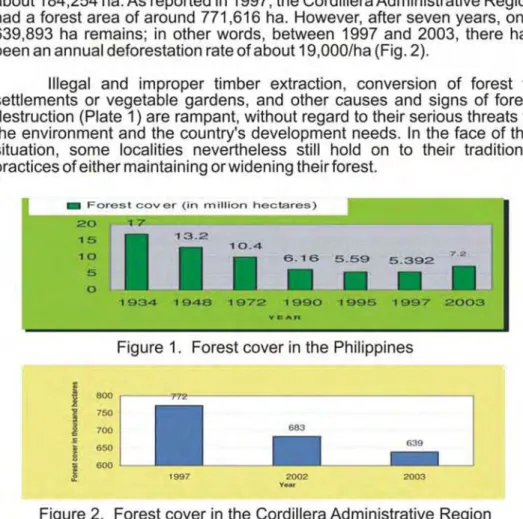 Figure 1. Forest cover in the Philippines