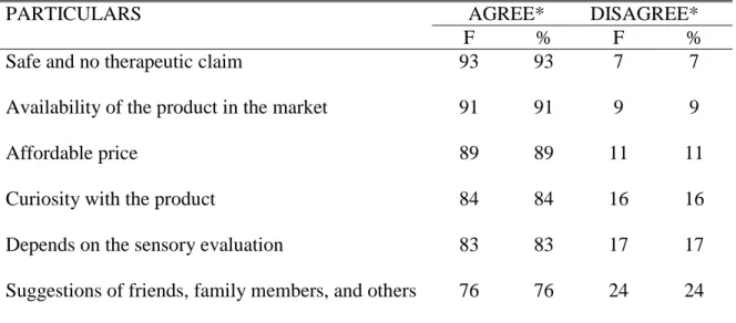 Table 6. Considerations of the respondents before buying veggie enriched udon noodles 