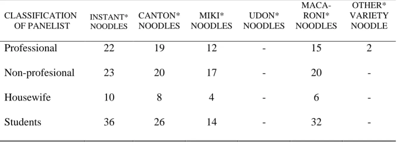 Table 2 shows the type of noodles consumed by the taste panels/respondents. The  respondents were a consumer of noodles and the only need is for them to know that the  product exists