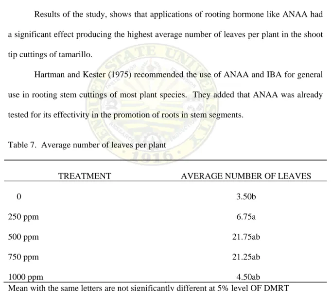 Table 7 shows the significant differences on the average number of leaves per  plant as affected by different concentrations of ANAA