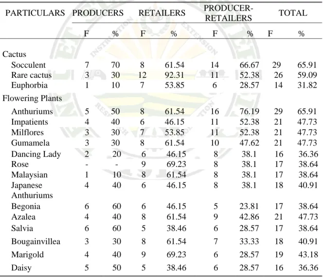 Table 4. Distribution of the respondents according to the ornamental plants commonly     planted and sold and the criteria used in selecting plants for sale 